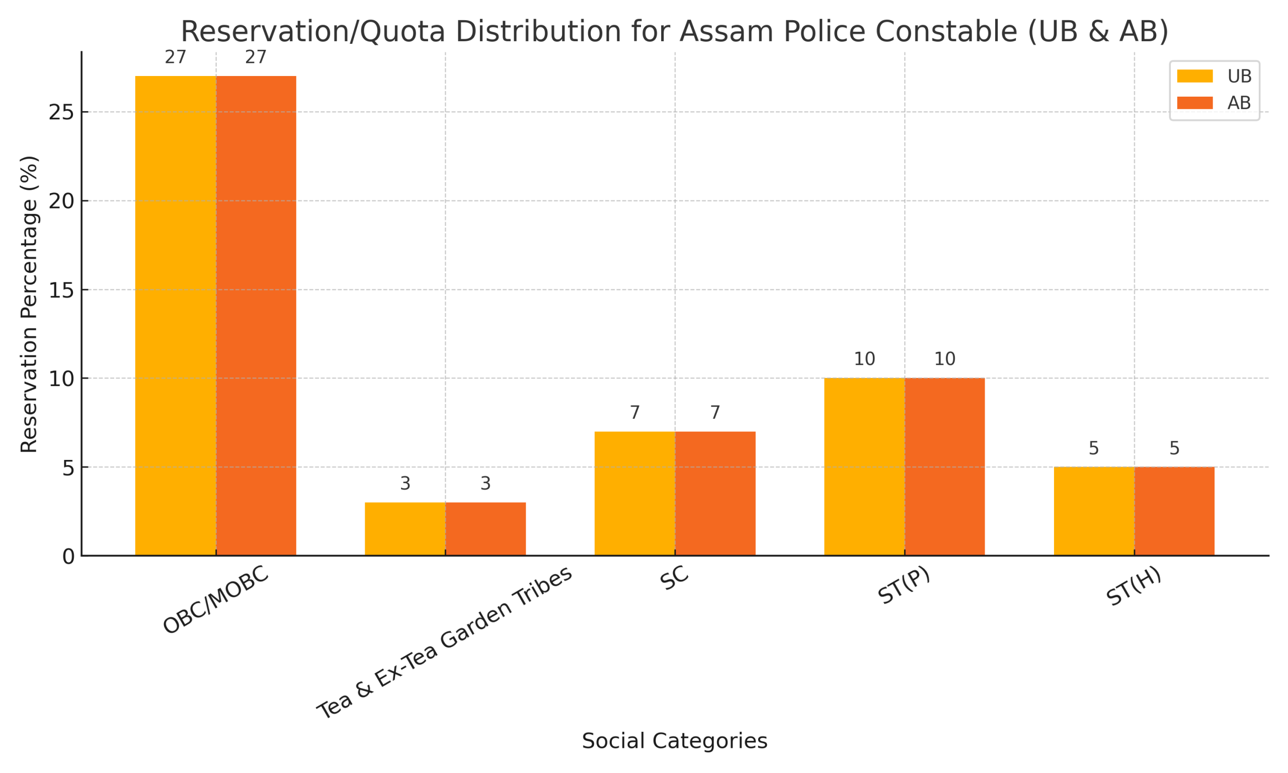 assam_police_reservation_graph_labels