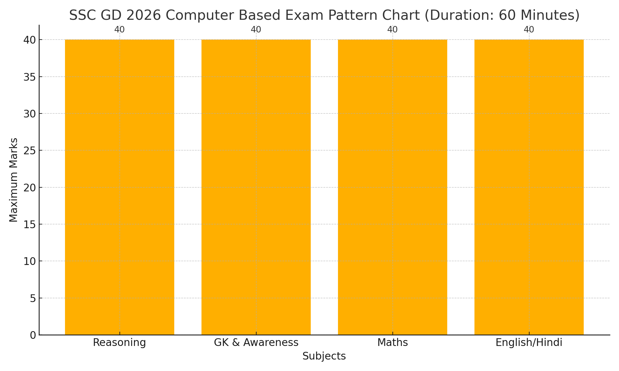 ssc_gd_2026_exam_pattern_chart_updated